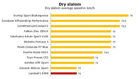 Landsail LS388 Tests, Review & Ratings | AllTireTests.com