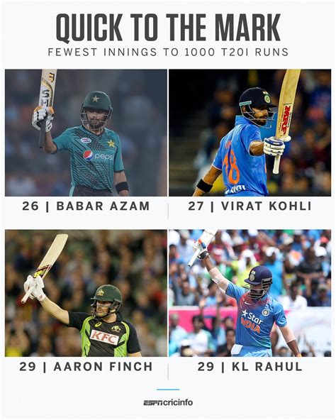 Fastest 1000 runs in T20Is in terms of Innings : r/Cricket