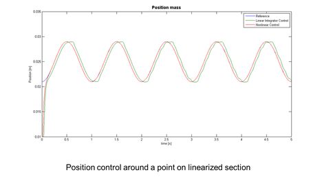 Linear vs. Nonlinear Control