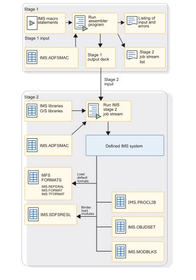 ims  system definition ims stage  system definition