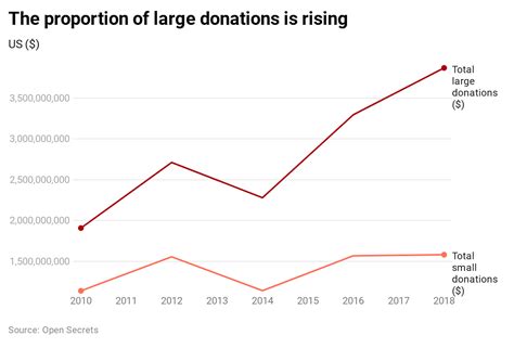 The scale of US election spending explained in five graphs