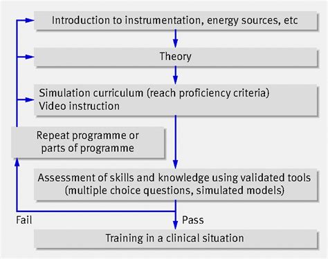 teaching procedural skills  bmj