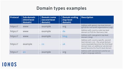 Types of domain | Examples of domain levels and endings - IONOS CA