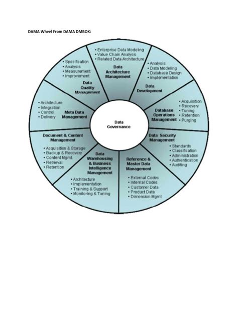 DAMA Wheel From DAMA DMBOK | PDF