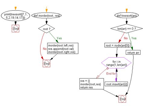 python sort  list  elements  tree sort wresource