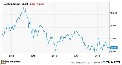 Don't Let Schlumberger's Stagnant Share Price Distract From its ...
