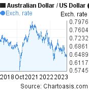 5 years AUD/USD chart. Australian Dollar-US Dollar