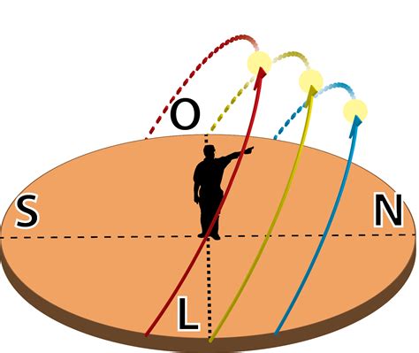 O Que É Movimento Aparente Do Sol - Física Ilustrada: Movimento aparente do Sol