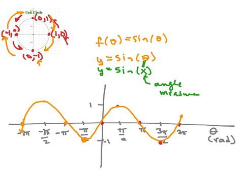 ShowMe - sine function