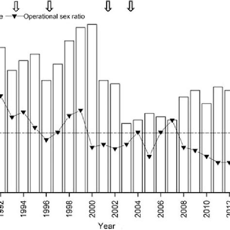 dynamic  group size  operational sex ratio  male  female
