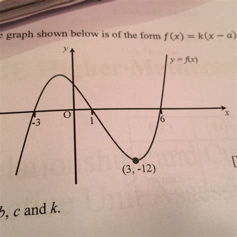 Polynomial Function Graph - Nehru Memorial