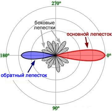 Основы антенн: диаграмма направленности, диэлектрическая и магнитная ...