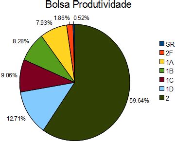 DistribuiçDistribuiç˜Distribuição das Bolsas Produtividade | Download ...