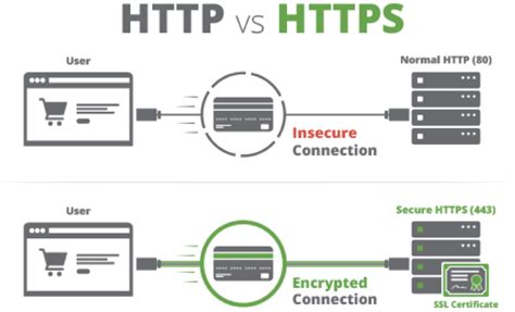 create  secure website   business tapscape