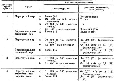 Категории трубопроводов - Альянс-ТеплоЭффект