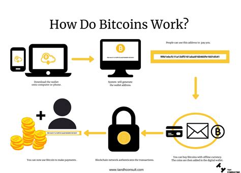 How Does Bitcoin Work - Simply Explained - T&H Consulting