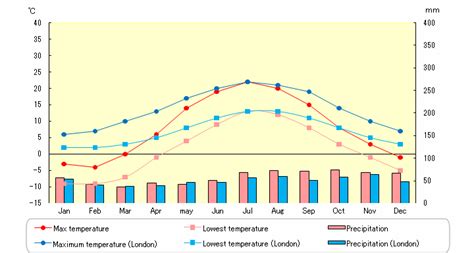 Temperature and precipitation in Helsinki