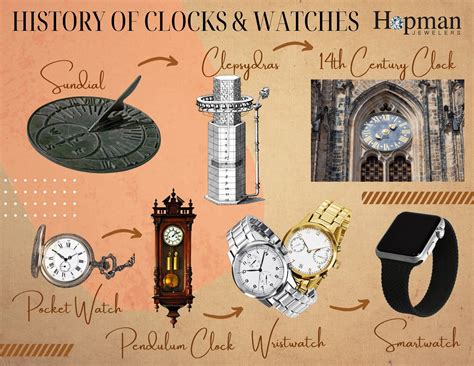 History Of Clocks Timeline Architectura & Natura Cartographies Of