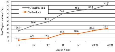 Receptive Anal Intercourse and HIV Infection