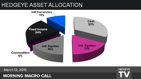 CHART OF THE DAY: Hedgeye Asset Allocation Model (UPDATED)