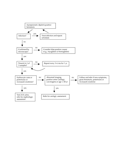 Nephrology: 2. Evaluation of asymptomatic hematuria and proteinuria in