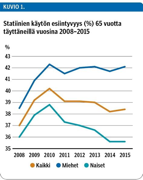 Kaikkein iäkkäimmät käyttävät statiineja yhä yleisemmin - Lääkärilehti