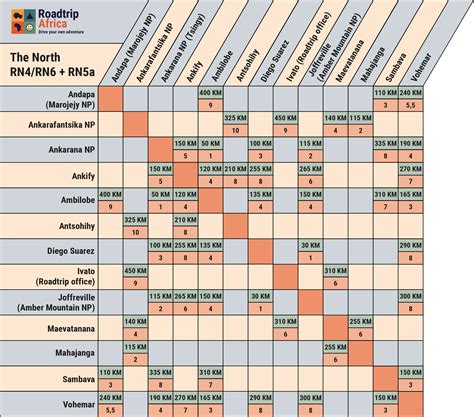 Madagascar Road Trip Planner | How Much Can You Cover in a Day