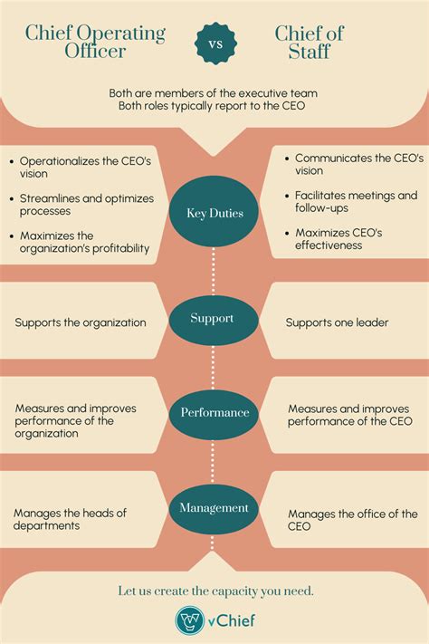 Chief Operating Officer Vs Chief Operations Officer