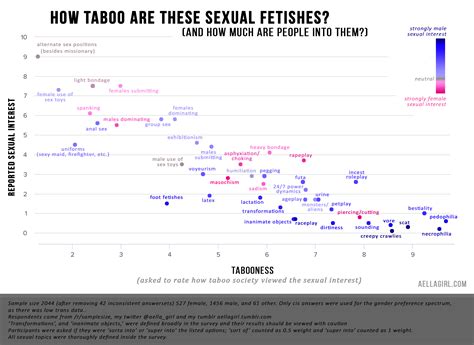 The tabooness and popularity of sexual fetishes, by gender! [OC] : r