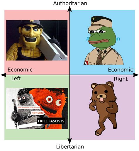 Mascots : r/PoliticalCompassMemes