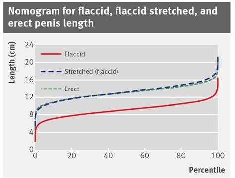 average length   flaccid  erect penis  published