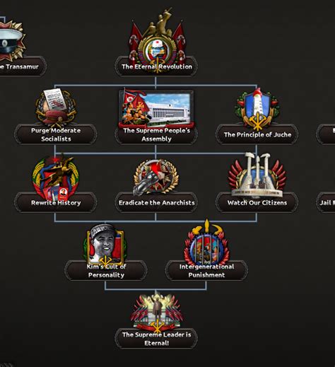 Juche Korea Tree : r/kaiserredux