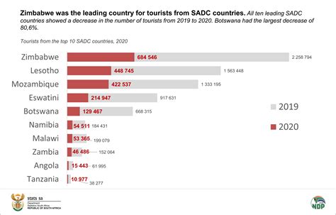SA tourism industry struggles amidst COVID-19 pandemic | Statistics