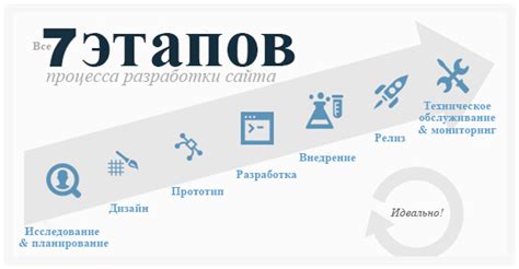 Этапы создания сайта