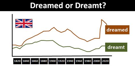 "Dreamed" or "Dreamt"?