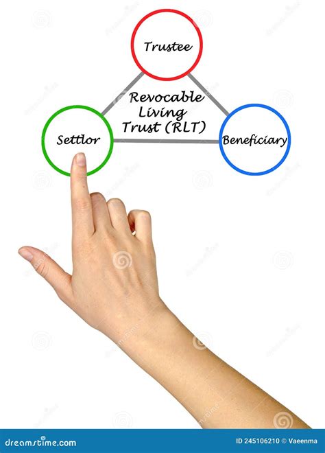 is a revocable living trust a simple or complex trust 1