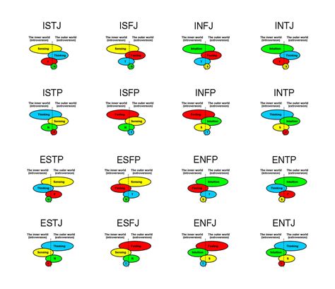 Myers-Briggs Typology Chart with Functions by FuckthePuritans on DeviantArt