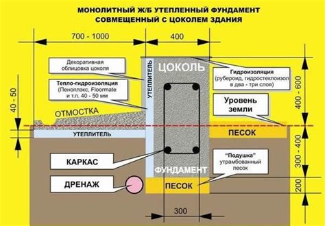 Как выполнить утепление отмостки и фундамента?
