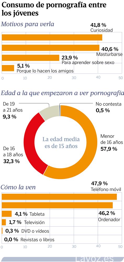 Un estudio detecta que niños gallegos de 8 años han consumido pornografía