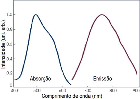 Espectro De Emissão E Absorção - 1 Espectro de absorção e de emissão do Ti 3+ : Al 2 O 3 . | Download ...