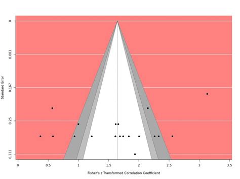 funnel plot   selected studies  scientific diagram