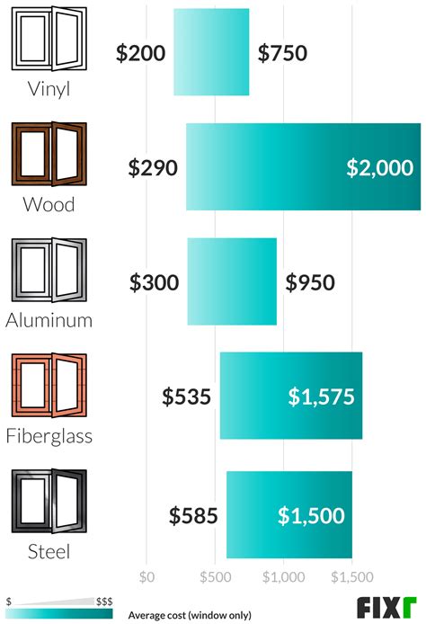 2022 Casement Windows Prices | Casement Window Installation Cost