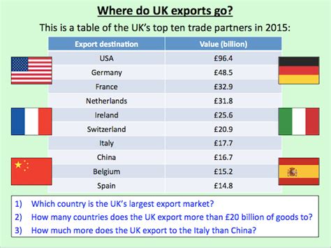 Investigating the UK's biggest exports - Teach It Forward