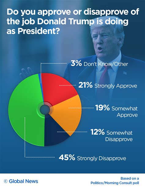 Donald Trump’s approval rating hits all-time low amid shutdown: poll ...