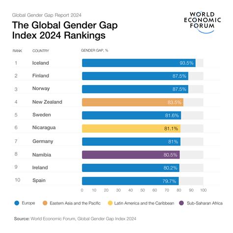 WEF Global Gender Gap Report: Full parity still 134 years away
