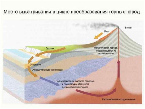 ВЫВЕТРИВАНИЕ Выветривание — процесс разрушения и изменения