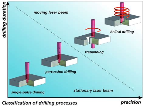 Drilling process