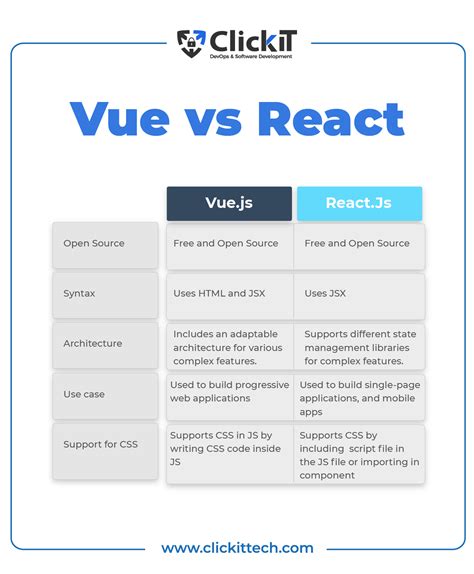 React vs Vue : The Best JavaScript Framework