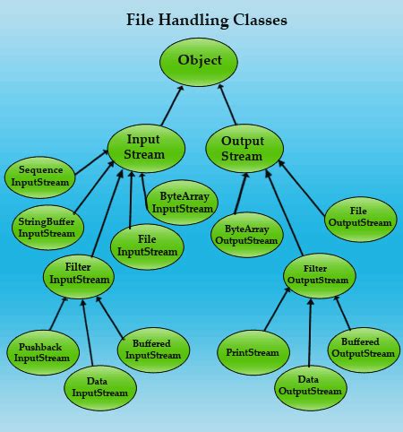file handling classes  java