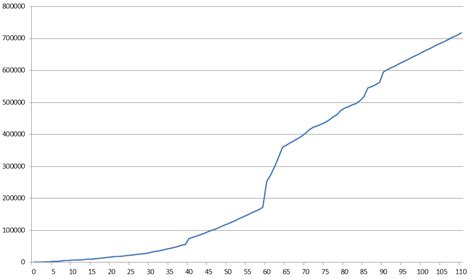 graph  current level  amount  xp needed   level  rwow